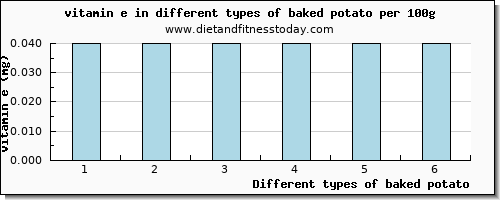 baked potato vitamin e per 100g